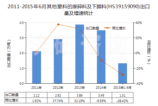 2011-2015年6月其他塑料的廢碎料及下腳料(HS39159090)出口量及增速統(tǒng)計(jì)